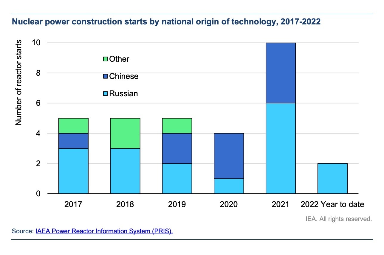 Graphs illustrating the nuclear power construction starts by national origin of technology, 2017-2022.